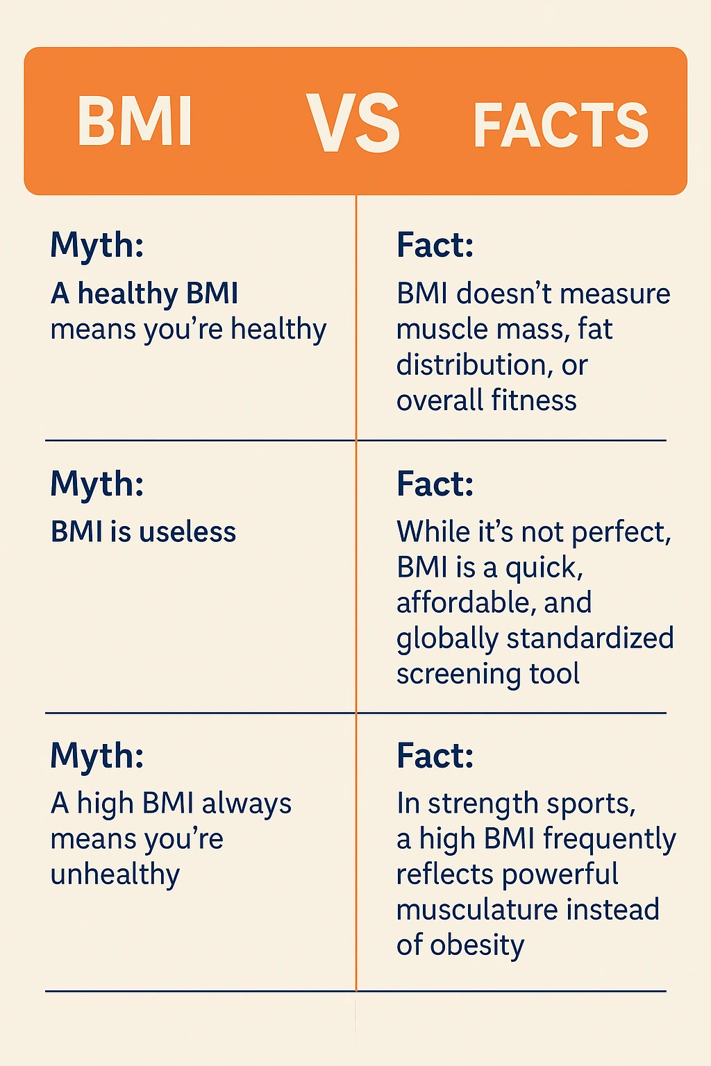 BMI Myths vs Facts: 3 Key Misconceptions Debunked | Myth 1: Healthy BMI equals health - Fact: Misses muscle/fat details | Myth 2: BMI is useless - Fact: Valuable screening tool | Myth 3: High BMI always unhealthy - Fact: Athletes differ