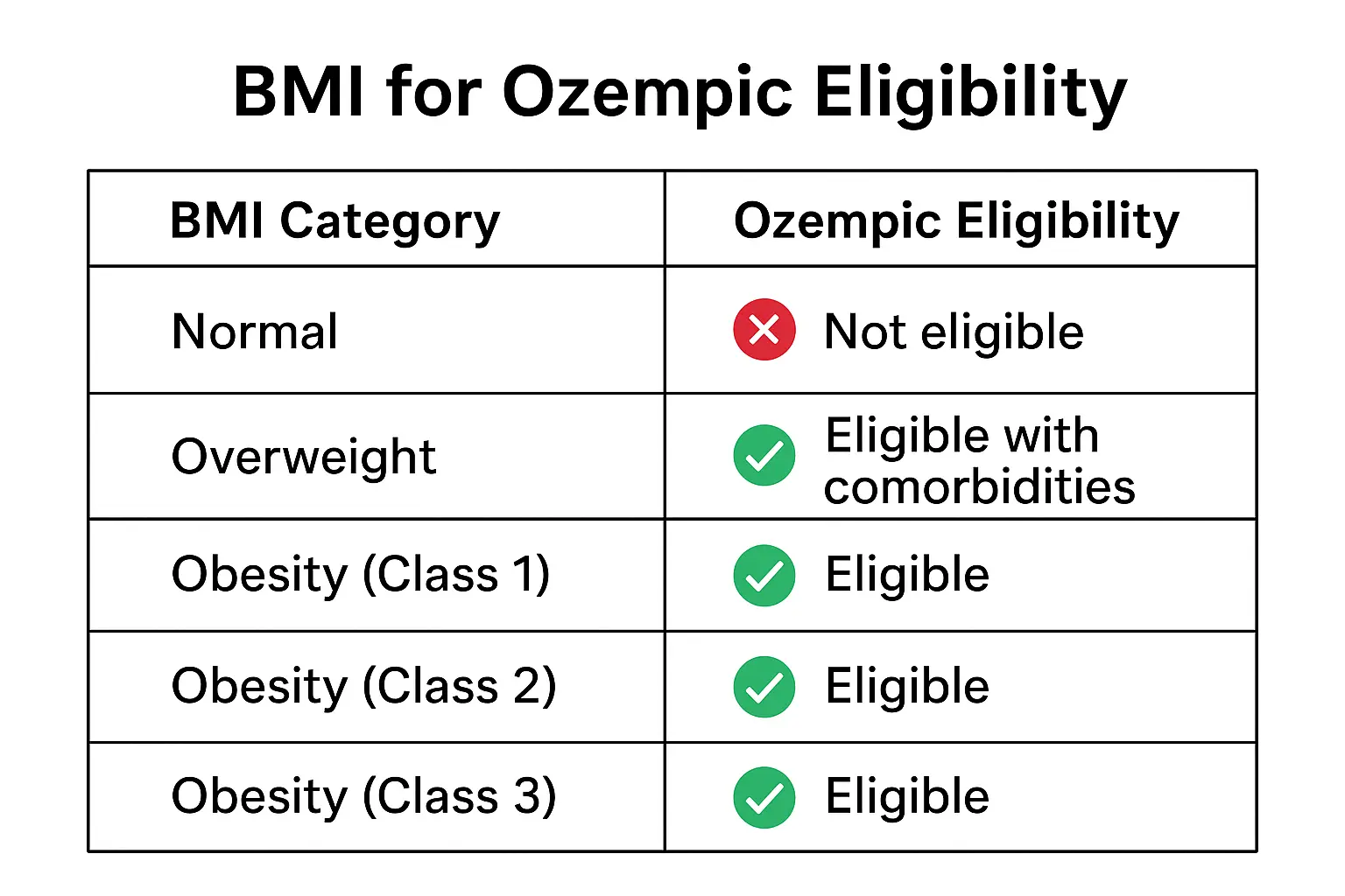 BMI for Ozempic Eligibility Chart showing BMI categories and qualification for weight loss treatment