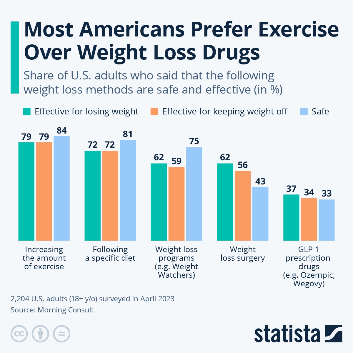 Bar chart on GLP-1 weight loss in 2025 showing that most Americans prefer exercise and diet over weight loss drugs. Survey data: 79% found exercise effective, 72% diet, 62% programs, 62% surgery, but only 37% considered GLP-1 drugs effective for weight loss.